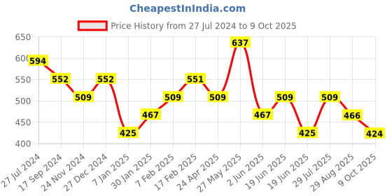tatacliq.com UnderJeans by Spykar Black Briefs - Pack of 2 underjeans by spykar Price History Graph from 27 Jul 2024 to 9 Oct 2025