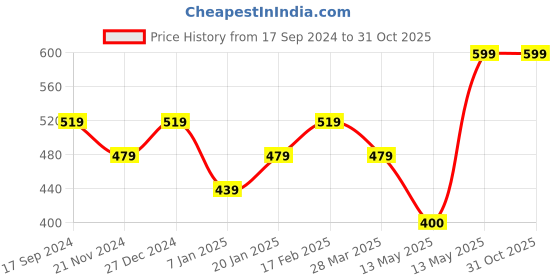 tatacliq.com UnderJeans by Spykar Black Briefs - Pack of 2 underjeans by spykar Price History Graph from 17 Sep 2024 to 31 Oct 2025