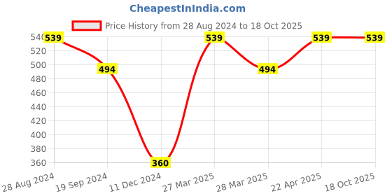 tatacliq.com UnderJeans by Spykar Black Briefs - Pack of 2 underjeans by spykar Price History Graph from 28 Aug 2024 to 18 Oct 2025