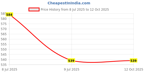 tatacliq.com UnderJeans by Spykar Black Briefs - Pack of 2 underjeans by spykar Price History Graph from 8 Jul 2025 to 11 Oct 2025