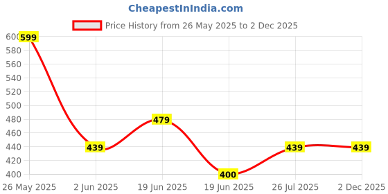 tatacliq.com UnderJeans by Spykar Black Briefs - Pack of 2 underjeans by spykar Price History Graph from 26 May 2025 to 2 Dec 2025