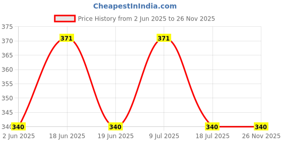 tatacliq.com UnderJeans by Spykar Black Briefs - Pack of 2 underjeans by spykar Price History Graph from 2 Jun 2025 to 25 Nov 2025