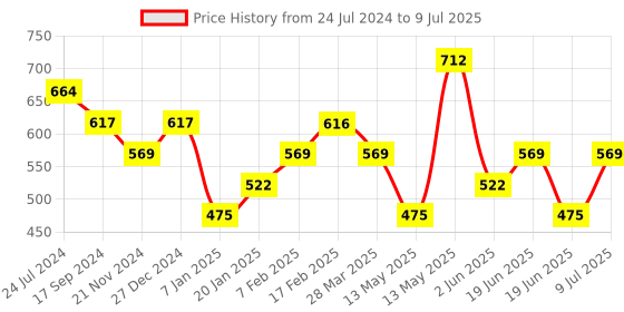 tatacliq.com UnderJeans by Spykar Black Check Briefs - Pack of 2 underjeans by spykar Price History Graph from 24 Jul 2024 to 9 Jul 2025