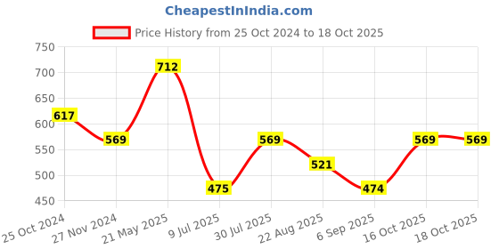 tatacliq.com UnderJeans by Spykar Black Check Briefs - Pack of 2 underjeans by spykar Price History Graph from 25 Oct 2024 to 18 Oct 2025
