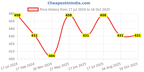 tatacliq.com UnderJeans by Spykar Black Check Trunks underjeans by spykar Price History Graph from 17 Jul 2024 to 15 Oct 2025