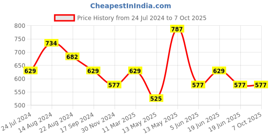 tatacliq.com UnderJeans by Spykar Black Check Trunks - Pack of 2 underjeans by spykar Price History Graph from 24 Jul 2024 to 7 Oct 2025