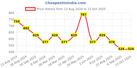 tatacliq.com UnderJeans by Spykar Black Check Trunks - Pack of 2 underjeans by spykar Price History Graph from 13 Aug 2024 to 13 Oct 2025