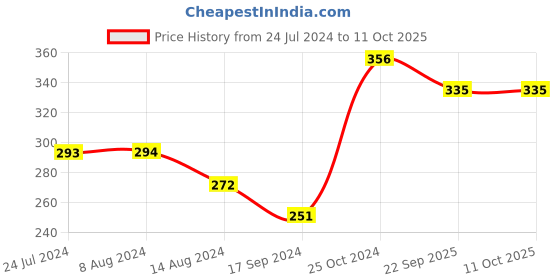 tatacliq.com UnderJeans by Spykar Black Checks Briefs underjeans by spykar Price History Graph from 24 Jul 2024 to 11 Oct 2025