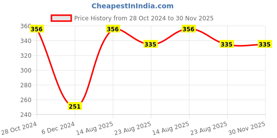 tatacliq.com UnderJeans by Spykar Black Checks Briefs underjeans by spykar Price History Graph from 28 Oct 2024 to 29 Nov 2025