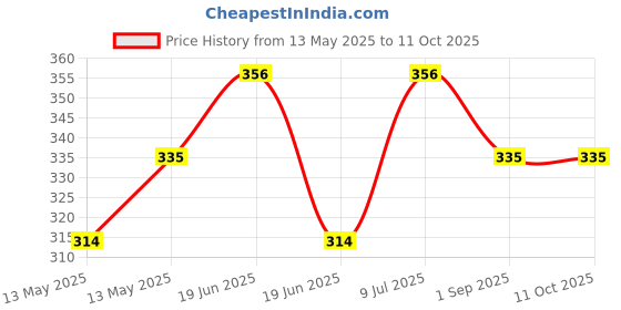 tatacliq.com UnderJeans by Spykar Black Checks Briefs underjeans by spykar Price History Graph from 13 May 2025 to 11 Oct 2025