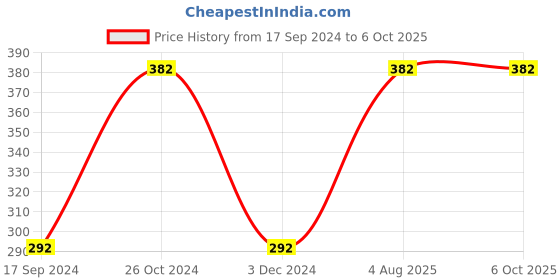 tatacliq.com UnderJeans by Spykar Black Checks Trunks underjeans by spykar Price History Graph from 17 Sep 2024 to 6 Oct 2025