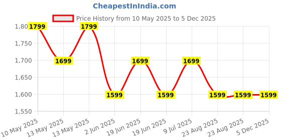 tatacliq.com Underjeans By Spykar Black Cotton Blend Printed Trackpants underjeans by spykar Price History Graph from 10 May 2025 to 5 Dec 2025