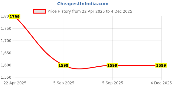 tatacliq.com Underjeans By Spykar Black Cotton Blend Printed Trackpants underjeans by spykar Price History Graph from 22 Apr 2025 to 4 Dec 2025