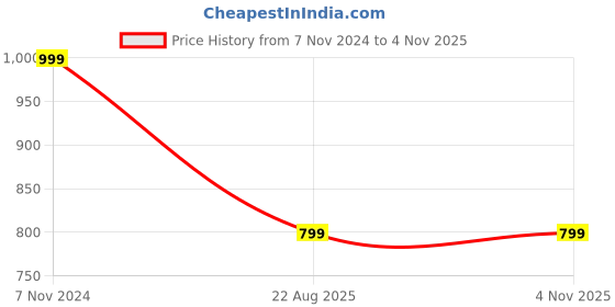 tatacliq.com Underjeans By Spykar Black Cotton Printed T-Shirts underjeans by spykar Price History Graph from 7 Nov 2024 to 3 Nov 2025