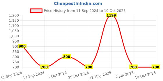 tatacliq.com UnderJeans by Spykar Black Cotton Regular Fit Joggers underjeans by spykar Price History Graph from 11 Sep 2024 to 17 Oct 2025