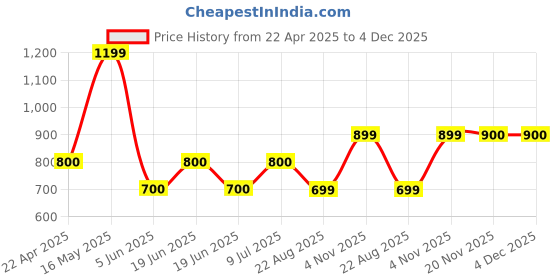 tatacliq.com UnderJeans by Spykar Black Cotton Regular Fit Joggers underjeans by spykar Price History Graph from 22 Apr 2025 to 4 Dec 2025