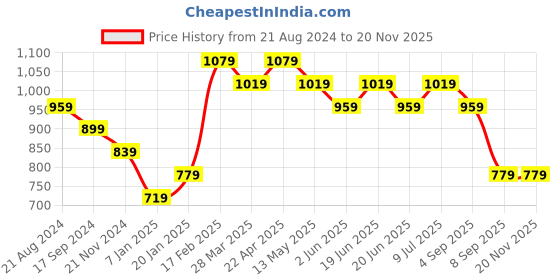 tatacliq.com UnderJeans by Spykar Black Cotton Regular Fit Trackpants underjeans by spykar Price History Graph from 21 Aug 2024 to 18 Nov 2025