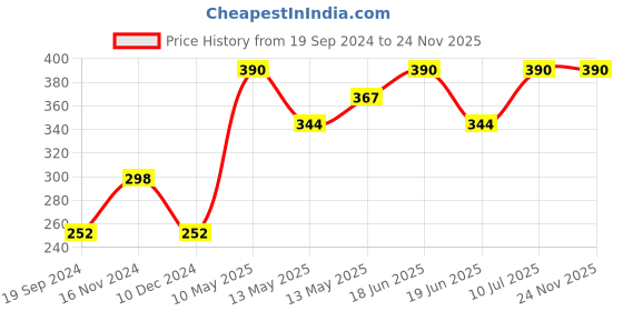 tatacliq.com UnderJeans by Spykar Black Cotton Trunks underjeans by spykar Price History Graph from 19 Sep 2024 to 24 Nov 2025