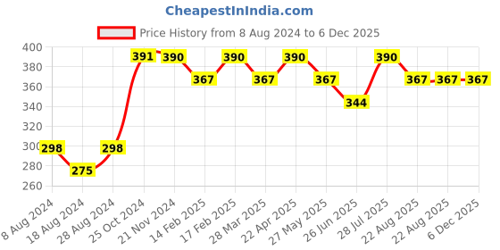 tatacliq.com UnderJeans by Spykar Black Cotton Trunks underjeans by spykar Price History Graph from 8 Aug 2024 to 6 Dec 2025