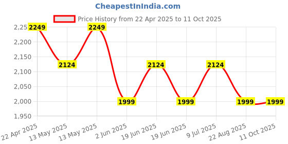 tatacliq.com Underjeans By Spykar Black Polyester Printed Trackpants underjeans by spykar Price History Graph from 22 Apr 2025 to 11 Oct 2025