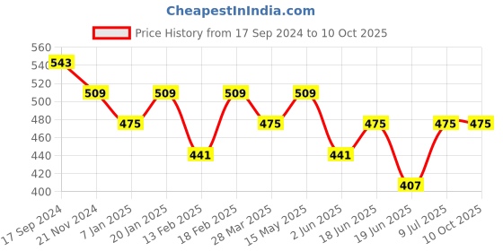 tatacliq.com UnderJeans by Spykar Black Printed Boxer Shorts underjeans by spykar Price History Graph from 17 Sep 2024 to 9 Oct 2025