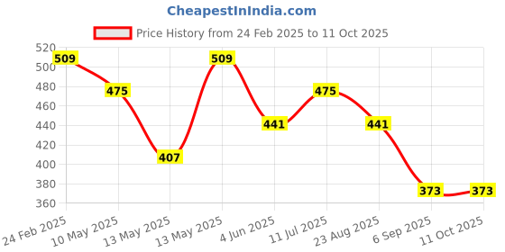 tatacliq.com UnderJeans by Spykar Black Printed Boxer Shorts underjeans by spykar Price History Graph from 24 Feb 2025 to 10 Oct 2025