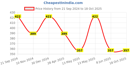 tatacliq.com UnderJeans by Spykar Black Printed Boxers underjeans by spykar Price History Graph from 21 Sep 2024 to 18 Oct 2025