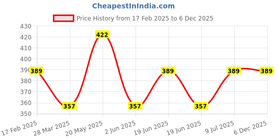 tatacliq.com UnderJeans by Spykar Black Printed Boxers underjeans by spykar Price History Graph from 17 Feb 2025 to 6 Dec 2025
