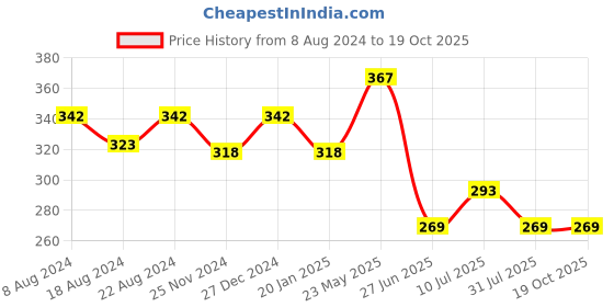 tatacliq.com UnderJeans by Spykar Black Printed Briefs underjeans by spykar Price History Graph from 8 Aug 2024 to 17 Oct 2025