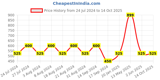tatacliq.com UnderJeans by Spykar Black Printed Pyjamas underjeans by spykar Price History Graph from 24 Jul 2024 to 13 Oct 2025