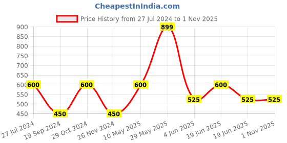 tatacliq.com UnderJeans by Spykar Black Printed Pyjamas underjeans by spykar Price History Graph from 27 Jul 2024 to 1 Nov 2025