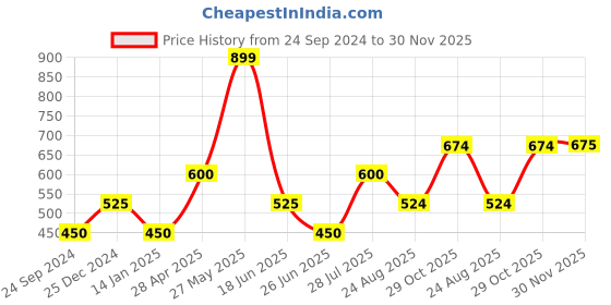 tatacliq.com UnderJeans by Spykar Black Printed Pyjamas underjeans by spykar Price History Graph from 24 Sep 2024 to 30 Nov 2025