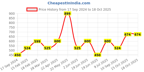 tatacliq.com UnderJeans by Spykar Black Printed Pyjamas underjeans by spykar Price History Graph from 17 Sep 2024 to 18 Oct 2025