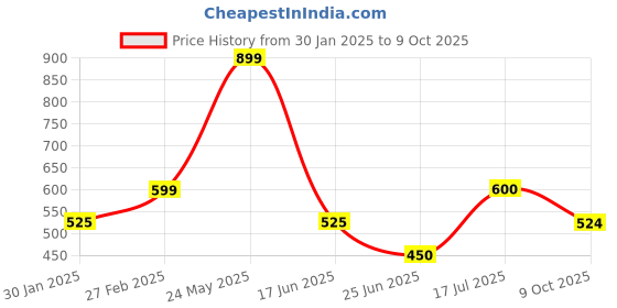 tatacliq.com UnderJeans by Spykar Black Printed Pyjamas underjeans by spykar Price History Graph from 30 Jan 2025 to 9 Oct 2025