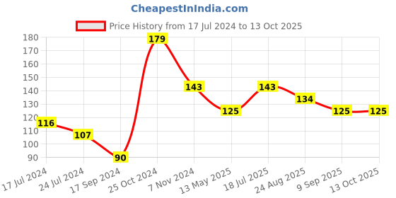 tatacliq.com UnderJeans by Spykar Black Printed Socks underjeans by spykar Price History Graph from 17 Jul 2024 to 13 Oct 2025