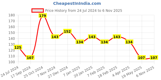 tatacliq.com UnderJeans by Spykar Black Printed Socks underjeans by spykar Price History Graph from 24 Jul 2024 to 6 Nov 2025