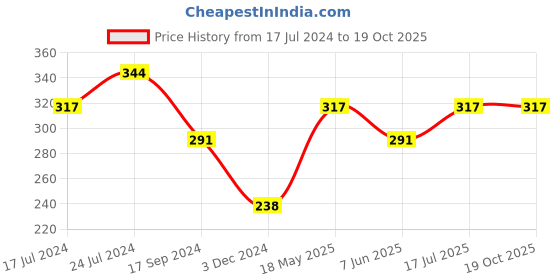 tatacliq.com UnderJeans by Spykar Black Printed Trunks underjeans by spykar Price History Graph from 17 Jul 2024 to 19 Oct 2025