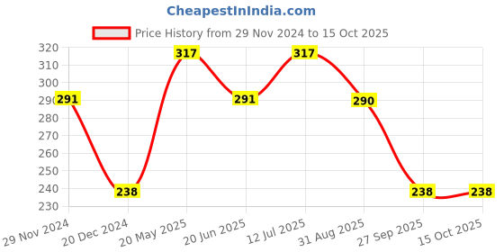 tatacliq.com UnderJeans by Spykar Black Printed Trunks underjeans by spykar Price History Graph from 29 Nov 2024 to 14 Oct 2025