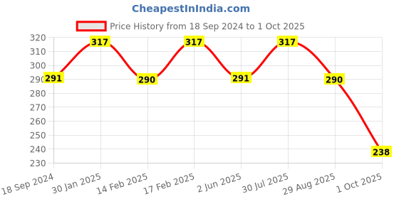 tatacliq.com UnderJeans by Spykar Black Printed Trunks underjeans by spykar Price History Graph from 18 Sep 2024 to 1 Oct 2025