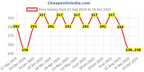 tatacliq.com UnderJeans by Spykar Black Printed Trunks underjeans by spykar Price History Graph from 21 Sep 2024 to 9 Oct 2025