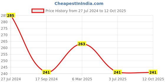 tatacliq.com UnderJeans by Spykar Black Regular Fit Briefs underjeans by spykar Price History Graph from 27 Jul 2024 to 12 Oct 2025