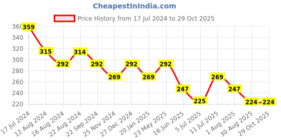 tatacliq.com UnderJeans by Spykar Black Regular Fit Briefs underjeans by spykar Price History Graph from 17 Jul 2024 to 28 Oct 2025