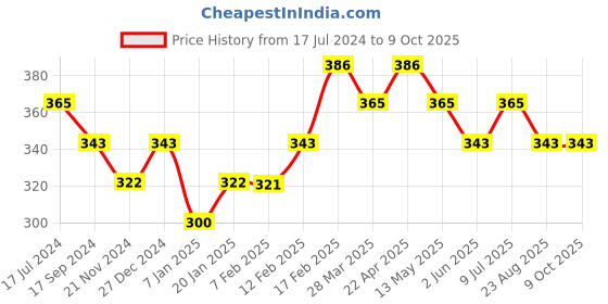 tatacliq.com UnderJeans by Spykar Black Regular Fit Briefs underjeans by spykar Price History Graph from 17 Jul 2024 to 8 Oct 2025