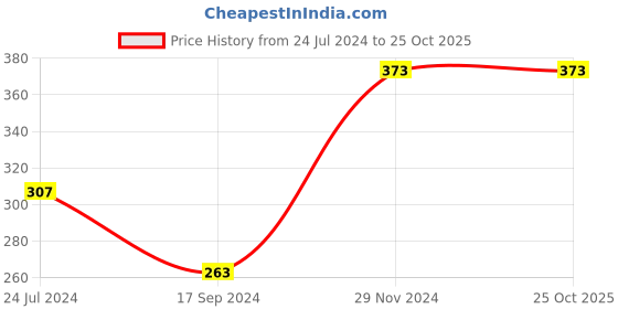 tatacliq.com UnderJeans by Spykar Black Regular Fit Briefs underjeans by spykar Price History Graph from 24 Jul 2024 to 25 Oct 2025
