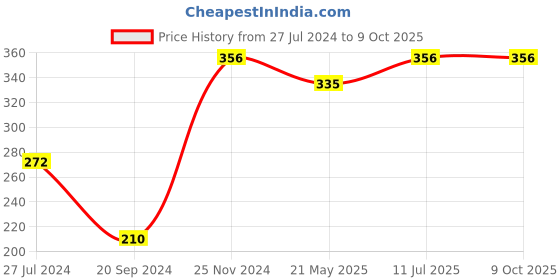 tatacliq.com UnderJeans by Spykar Black Regular Fit Briefs underjeans by spykar Price History Graph from 27 Jul 2024 to 8 Oct 2025