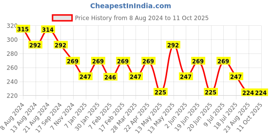 tatacliq.com UnderJeans by Spykar Black Regular Fit Briefs underjeans by spykar Price History Graph from 8 Aug 2024 to 10 Oct 2025