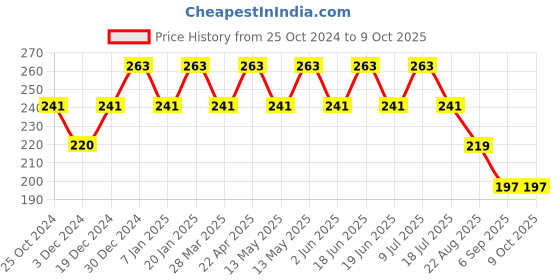 tatacliq.com UnderJeans by Spykar Black Regular Fit Briefs underjeans by spykar Price History Graph from 25 Oct 2024 to 9 Oct 2025