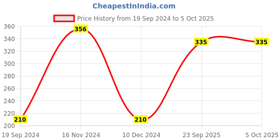tatacliq.com UnderJeans by Spykar Black Regular Fit Briefs underjeans by spykar Price History Graph from 19 Sep 2024 to 5 Oct 2025