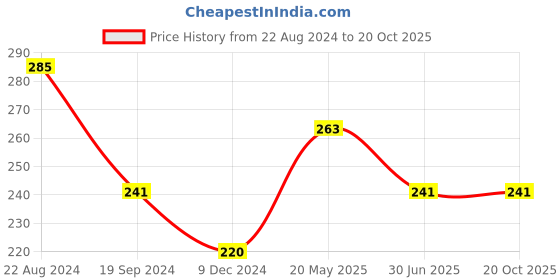 tatacliq.com UnderJeans by Spykar Black Regular Fit Briefs underjeans by spykar Price History Graph from 22 Aug 2024 to 20 Oct 2025