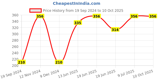 tatacliq.com UnderJeans by Spykar Black Regular Fit Briefs underjeans by spykar Price History Graph from 19 Sep 2024 to 10 Oct 2025
